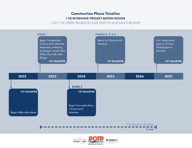 Construction Phase Timeline