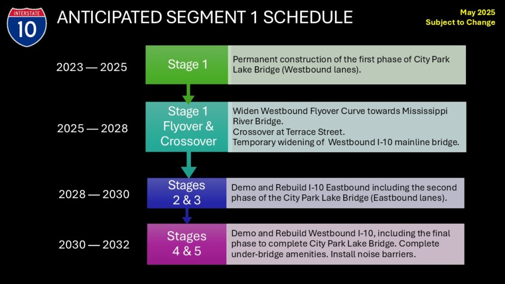 Anticipate schedule of work for I-10 Segment 1 through Baton Rouge as of May 2025. Stage 1 is ongoing now and includes permanent construction of the first phase of City Park Lake Bridge, the westbound lanes. Also in Stage 1 and beginning late 2025 is widening of the westbound flyover curve of I-10 towards the Mississippi River bridge, construction of a crossover at Terrace Street, and the temporary widening of westbound I-10 mainline bridge east of I-110. Stages 2 and 3 begin in 2028 and involve the demolition and rebuilding of I-10 eastbound. Stages 4 and 5 begin in 2030 and involve demolition and rebuilding of I-10 westbound. The Segment 1 project is anticipated to be complete in 2023 with completion of under-bridge amenities and installation of noise barriers.
