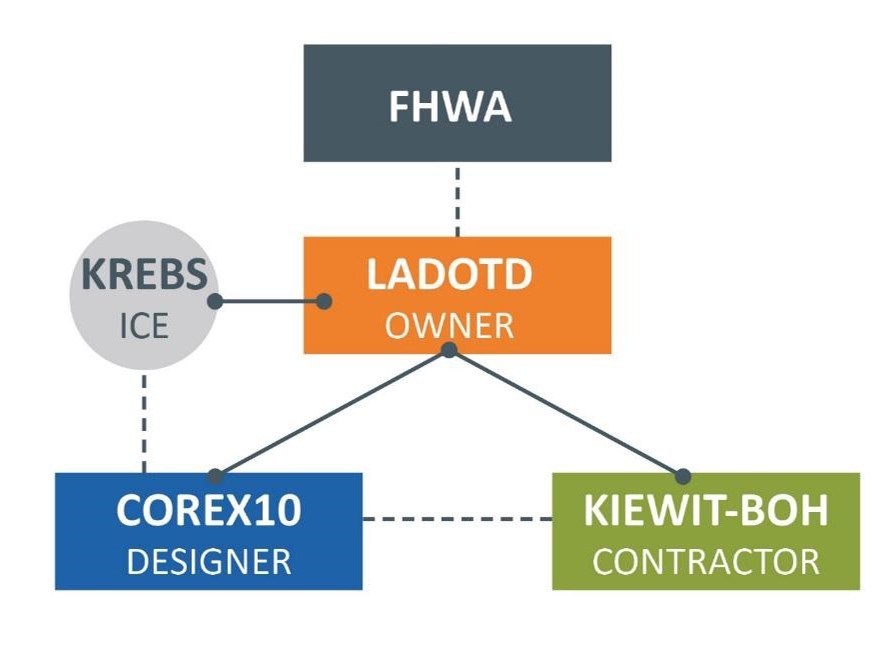 Organizational chart of project leadership shows LA DOTD as the project owner, positioned beneath FHWA. Jointly contracted to LADOTD are the project designer COREX10 and the contractor Kiewit-Boh. An independent cost estimator is retained by LADOTD for independent review.