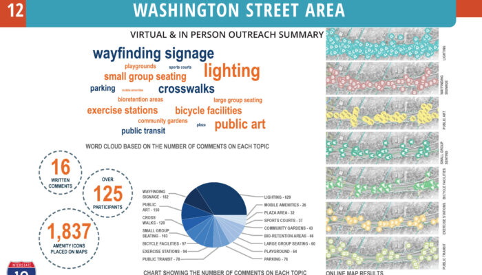 Exhibit illustrating results of public input polls used in the design of a master plan for improvements beneath elevated I-10.
