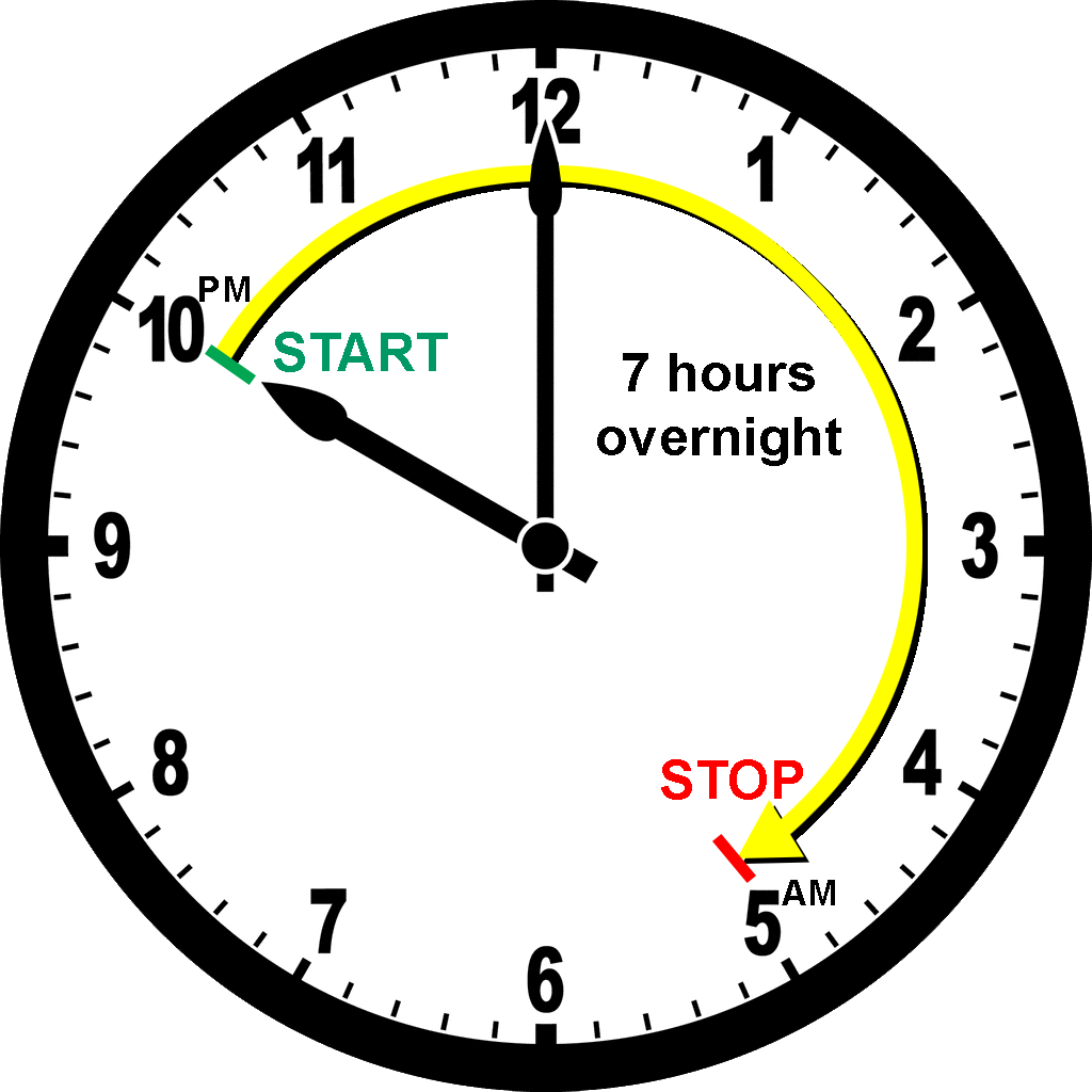 clock face graphic indicating overnight activities from 10 pm to 5 am