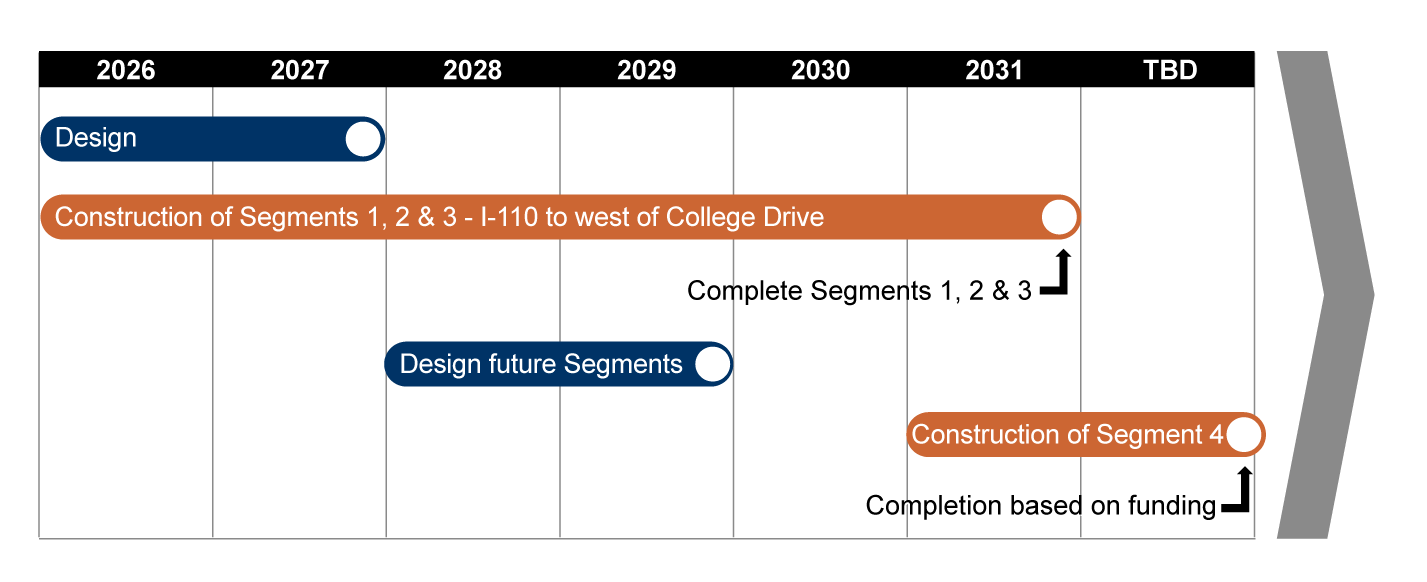 Project schedule showing design of Segments 1, 2 & 3 through 2027, scheduled construction completion in 2031, and completion of Segment 4 construction at a future date (funding dependent.)